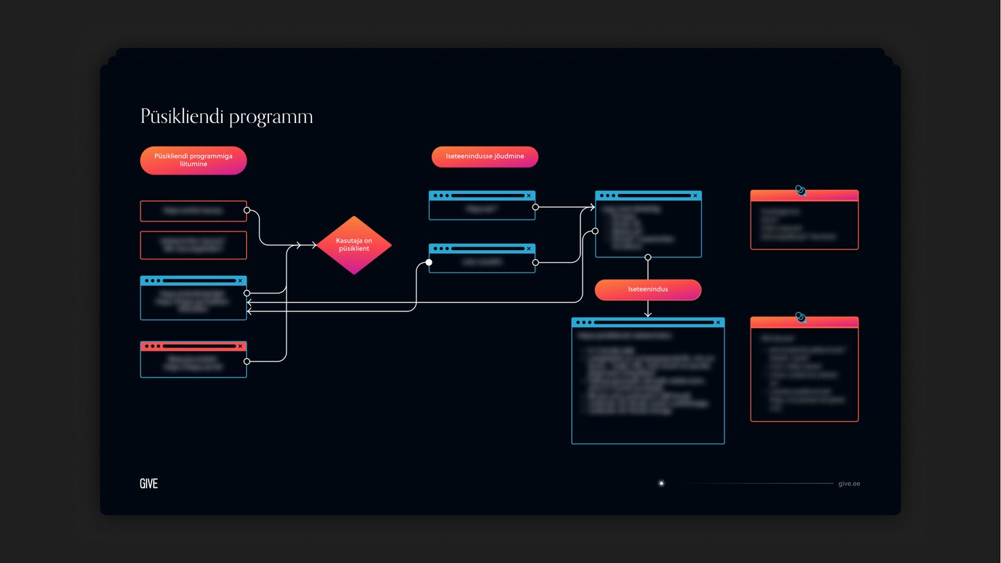 Give tehtud veebirakenduse informatsiooni arhitektuuri diagramm